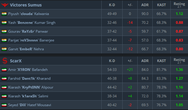scarx esports dust2 india game 1